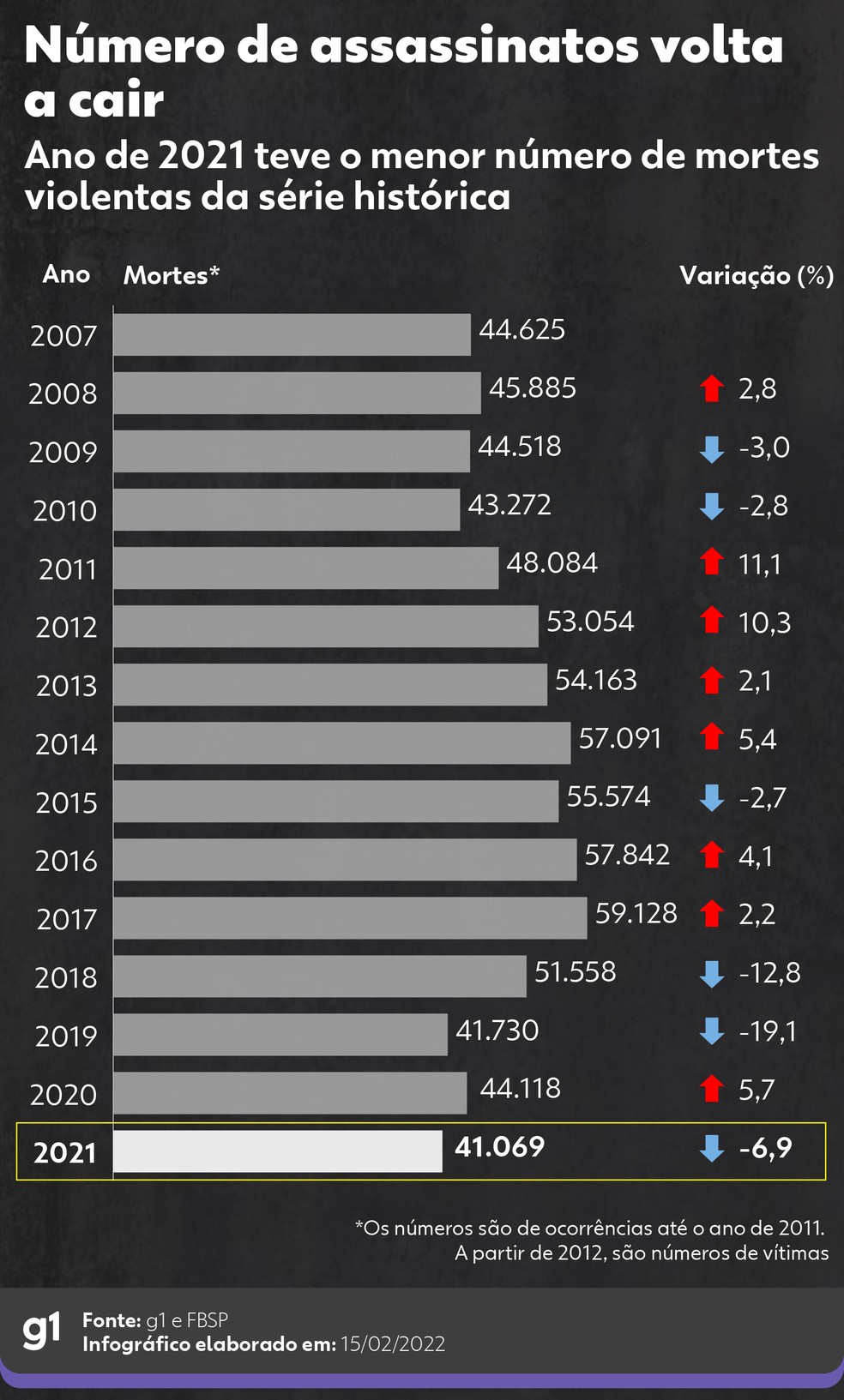 Número De Assassinatos Cai 7 No Brasil Em 2021 E é O Menor Da… Codó Notícias